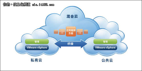 四大核心理由 說服企業CIO擁抱混合云戰略